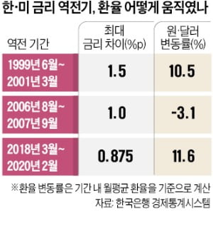 강달러에 韓·美 금리 역전까지 '초읽기'…환율 1400원선 버텨낼까