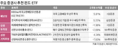 불안한 증시…배당주·분산투자로 걱정 덜어볼까