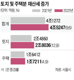 서울 9월 재산세 4.5조…강남3구가 43% 차지