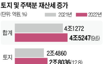 서울 9월 재산세 4.5조…강남3구가 43% 차지