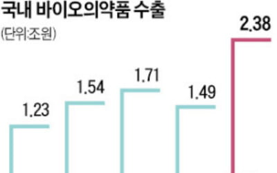 美 "바이오도 미국우선" 공식화…삼바·셀트리온 수출 타격 불가피