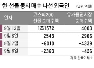 선물만 1.1조 사들인 외국인…코스피, 단숨에 2440선 회복