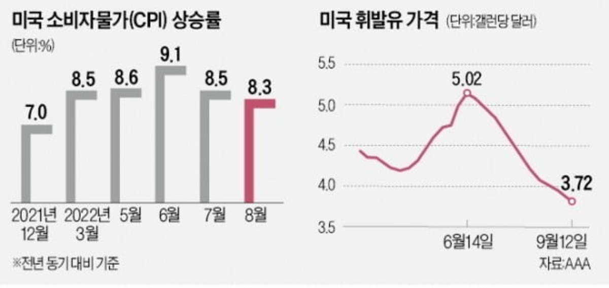 美 인플레 정점 찍었나…휘발유값 석달째 하락 | 한국경제