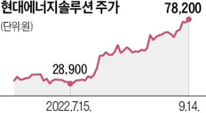 '美 물가 쇼크'에도 쨍쨍…태양광주, 여전히 뜨겁네