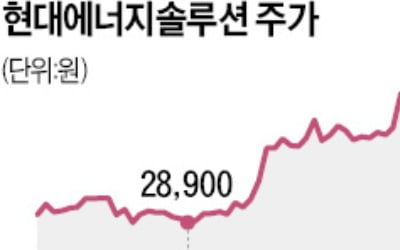 '美 물가 쇼크'에도 쨍쨍…태양광주, 여전히 뜨겁네