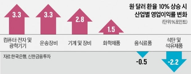 천장 뚫린 환율…"수출주엔 4분기부터 호재"