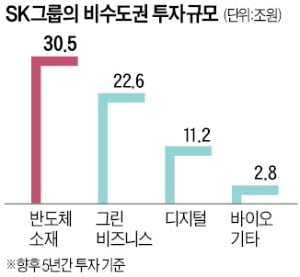 SK, 비수도권에 'BBC(배터리·바이오·반도체)' 67조원 투자한다