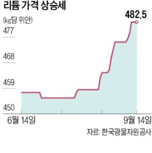 中이 공급망 장악한 리튬 가격…1년새 4배 폭등