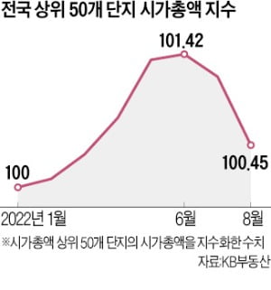 전국 대장아파트도 힘 못쓰네…50개 단지 하락폭, 2년來 최대