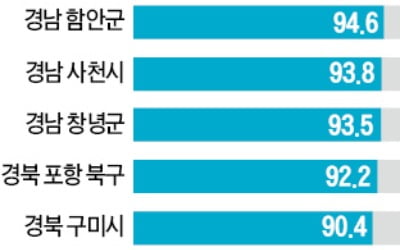 경남 함안, 경북 포항, 전북 익산 '깡통전세' 적신호