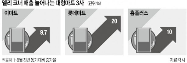 마트 vs 편의점, 가성비 '델리전쟁' 뜨겁다