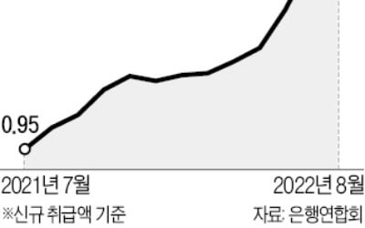 또 오른 코픽스…주담대 부담 커진다