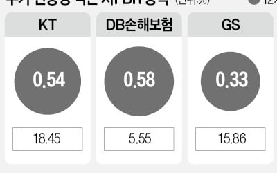 "금리 쇼크에도 안심…저변동 가치株 담아라"