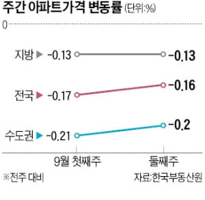 전국 아파트값 '무서운 추락' 