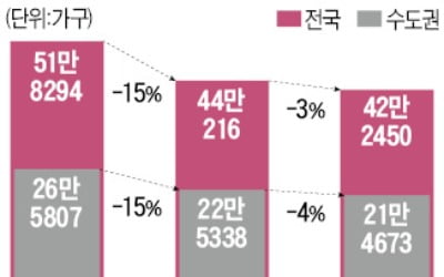 270만호 공급계획 발표했지만…40~50만가구는 준공 어려울듯