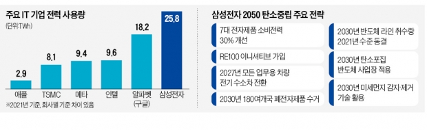 삼성 "초저전력 반도체·가전으로 '친환경 성장' 대전환"