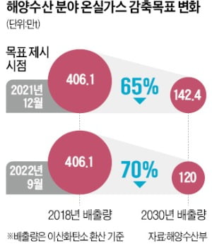 "앗, 실수"…해수부, 온실가스 감축목표 '계산 오류'