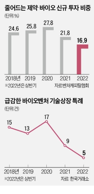 "자금 보릿고개부터 넘자"…K바이오, 신약임상 포기 속출