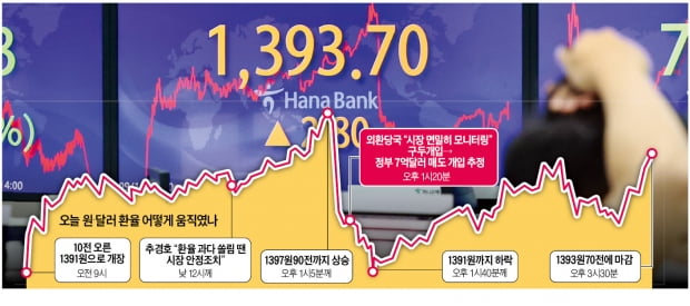 정부개입 40분 만에 6원 내렸지만…막판 2.8원 올라 1400원 위협