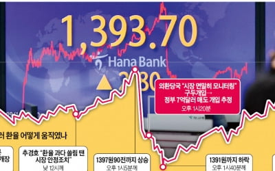 정부개입 40분 만에 6원 내렸지만…막판 2.8원 올라 1400원 위협