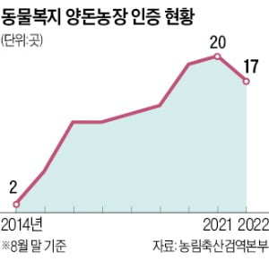  현장 모르는 '탁상 동물복지'…축산農 줄폐업 부르나 