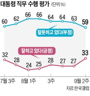 7주 만에…윤 대통령 지지율 30%대 회복