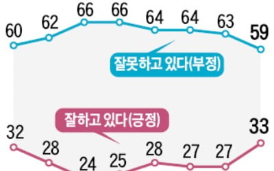 7주 만에…윤 대통령 지지율 30%대 회복