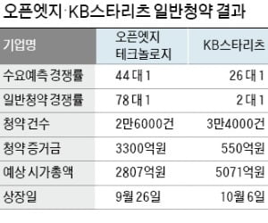 2차전지 너마저…줄줄이 IPO 흥행 참패