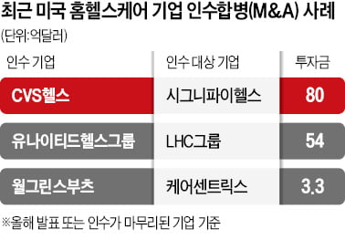 홈헬스케어 산업 급성장…매물 뜨면 뭉칫돈 몰린다