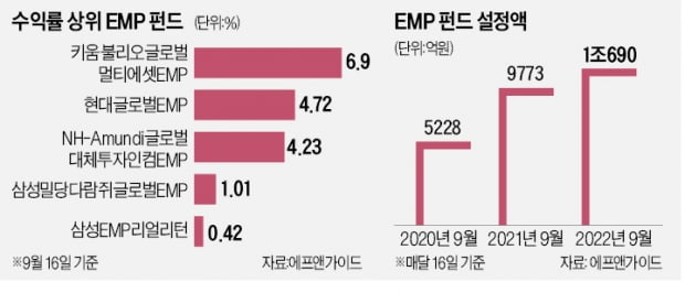 '분산투자 끝판왕'에 뭉칫돈…EMP 펀드 담아볼까