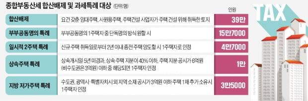 3억 이하 시골집 있어도 올해부터 '1주택자'로 종부세 매긴다