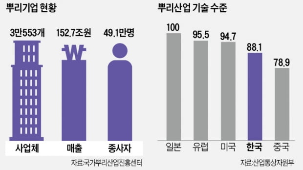 日에 뒤지고 中엔 쫓기는 뿌리산업…DX 사업재편으로 韓 '제2 도약' 이끈다