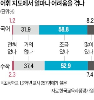 '심심한 사과'가 부른 문해력 논란…초등교사 과반 "어휘 지도 어려워"