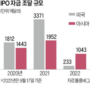 아시아, 세계 IPO 시장 중심됐다