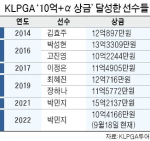 올해도 '박민지 천하'…2년 연속 '상금 10억 클럽' 들었다