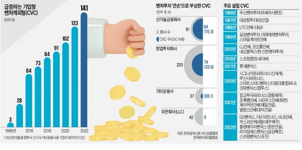 "벤처투자로 성장엔진 확보"…GS부터 제주맥주까지 CVC에 꽂혔다