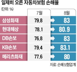 수도권 집중호우 탓…손보사 車보험 손해율 '껑충'