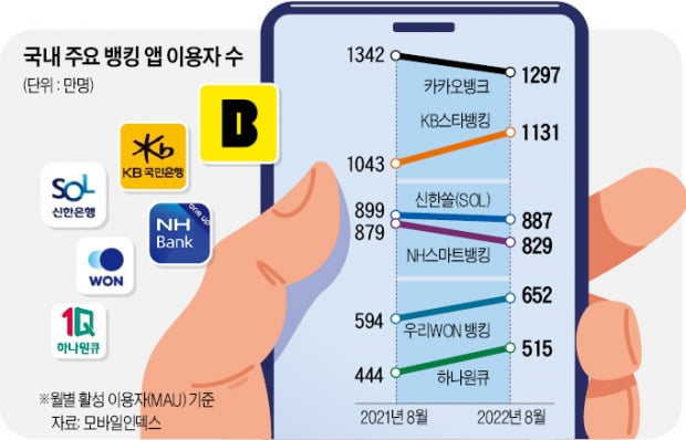 "충성고객 잡아라"…불꽃 튀는 뱅킹앱 전쟁