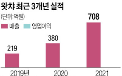 교보문고, 토종 OTT 왓챠 인수 추진