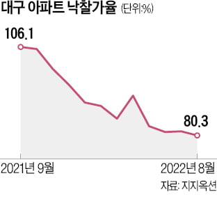 대구 아파트 8월 낙찰가율 80%…10년 만에 최저