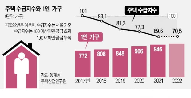 인구 줄어 집값 폭락?…가구 수는 늘어난다