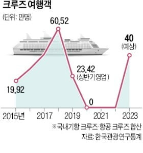 3년 만에 부활하는 크루즈 여행…수백만원 럭셔리 상품 쏟아진다