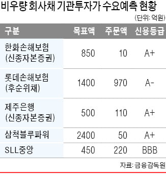 "年 6%대 고금리도 싫다"…외면 받는 비우량 회사채