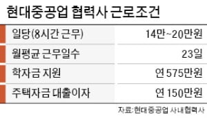 조선 호황에…울산 동구 웃는다