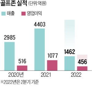 스크린골프 여전히 '후끈'…포스트 코로나 시대 골프시장 버팀목