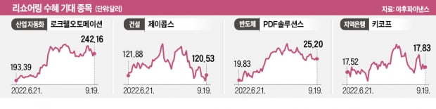 美서 대세로 떠오른 리쇼어링…"산업자동화·건설·반도체株 기회"