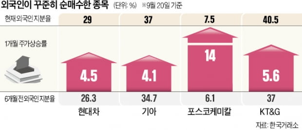 1조 5000억원 내던진 외국인 "車·배터리는 포기 못해"