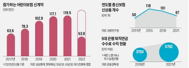 보험 가입할 어린이 줄자…'어른이' 고객으로 돌파구