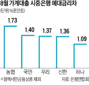 농협은행, 8월 예대금리차 1.73%P…5대 은행 중 '최고'