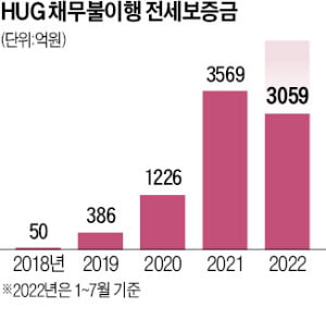 HUG, 회수 못한 전세보증금…8900억 중 72% '다주택자 부채'